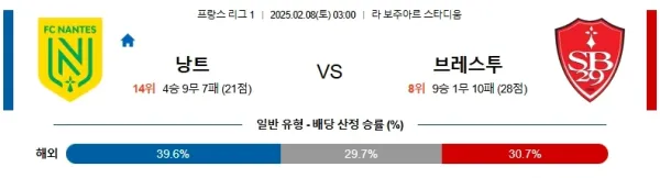 02월08일 낭트 브레스트 리그앙 분석 이미지