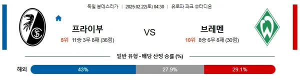 02월22일 프라이부르크 브레멘 분데스리가 분석 이미지
