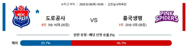 2025년 02월 06일 도로공사흥국생명 V리그(여) 분석 및 예측 이미지