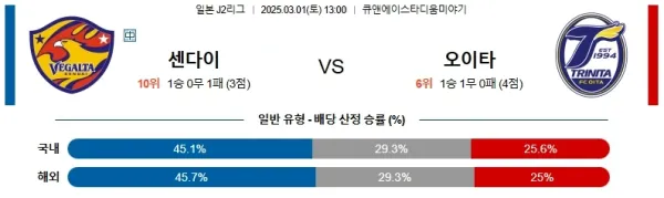 03월01일 센다이 오이타 J리그2 분석 이미지