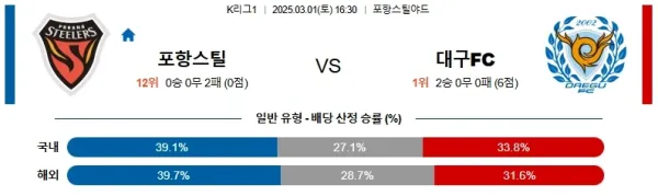 03월01일 포항대구 K리그1 분석 이미지