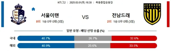 03월01일 서울이랜드전남 K리그2 분석 이미지