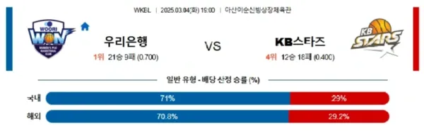 03월04일 우리은행 KB WKBL 분석 이미지