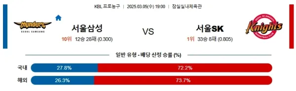 03월05일 서울삼성 서울SK KBL 분석 이미지