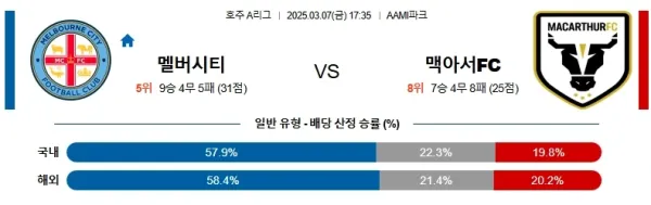 2025년 3월 7일 호주 A리그 멜버른 시티 vs 맥아서 분석 - 멜버른 시티 승리와 언더 관점 이미지