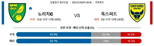 03월08일 노리치시티 옥스포드 잉글랜드챔피언쉽 분석 이미지