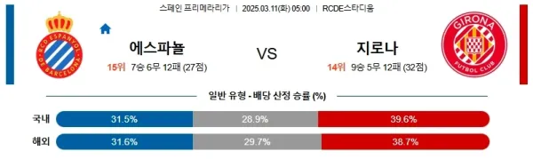 2025년 3월 11일 라리가 에스파뇰 vs 지로나 분석 - 무승부와 언더 관점 이미지