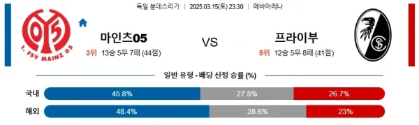 03월15일 마인츠프라이부르크 분데스리가 분석 이미지
