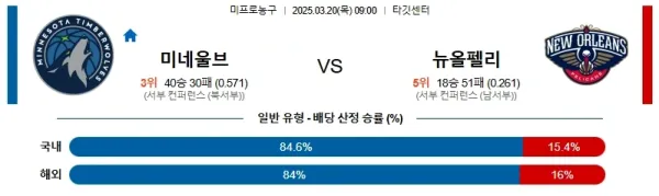 03월20일 미네소타 뉴올리언스 NBA 분석 이미지