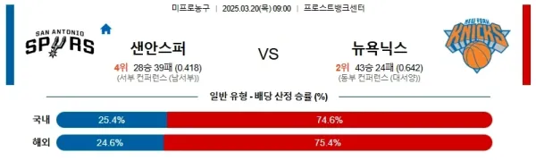 03월20일 샌안토니오 뉴욕닉스 NBA 분석 이미지