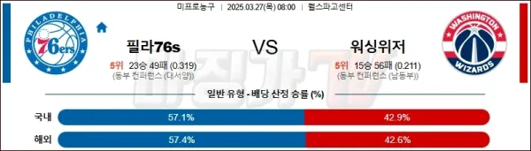 03월 27일 NBA 필라델피아 워싱턴 위자드 NBA분석 이미지