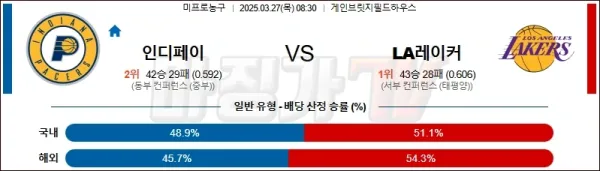 03월 27일 NBA 인디애나 페이서스 LA 레이커스 NBA분석 이미지