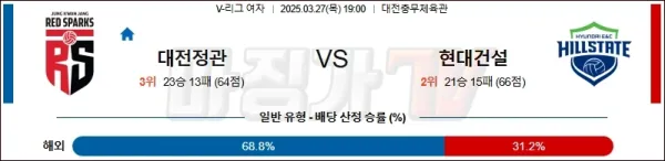 03월 27일 V-리그 여자부 정관장 현대건설 국내농구배구분석 이미지