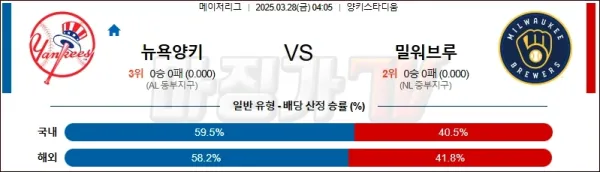2025년 3월 28일 MLB 뉴욕 양키스 vs 밀워키 분석 - 뉴욕 양키스 승리와 언더 관점 이미지