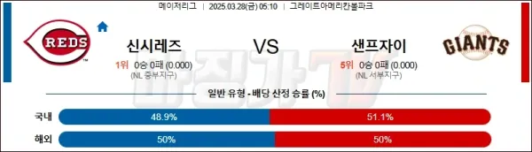03월 28일 MLB 신시내티 샌프란시스코 MLB분석 이미지