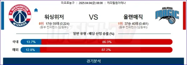 04월 04일 NBA 워싱턴 위자드 올랜도 매직 NBA분석 이미지
