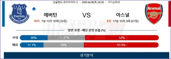 04월 05일 프리미어리그 에버턴 아스널 해외축구분석 이미지