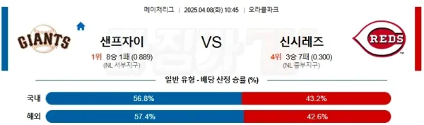 2025년 4월 8일 MLB 샌프란시스코 vs 신시내티 분석 - 샌프란시스코 승리와 언더 관점 이미지