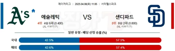 04월 08일 MLB 애슬레틱스 샌디에이고 MLB분석 이미지