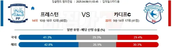 04월 09일 잉글랜드 챔피언쉽 프레스턴 라이온스 카디프 시티 해외축구분석 이미지