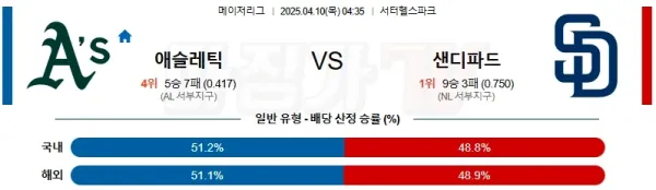 04월 10일 MLB 애슬레틱스 샌디에이고 MLB분석 이미지