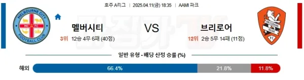 04월 11일 호주 A리그 멜버른 시티 FC 브리즈번 로어 FC 해외축구분석 이미지