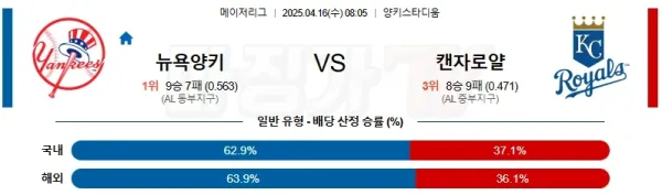 04월 16일 MLB 뉴욕양키스 캔자스시티 MLB분석 이미지