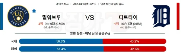 04월 17일 MLB 밀워키 디트로이트 MLB분석 이미지