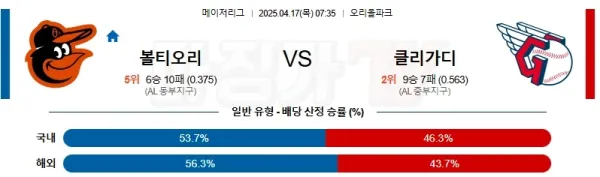 04월 17일 MLB 볼티모어 클리블랜드 MLB분석 이미지
