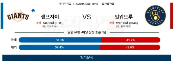 04월 22일 MLB 샌프란시스코 밀워키 MLB분석 이미지