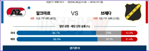 04월 25일 에레디비지에 AZ 알크마르 NAC 브레다 해외축구분석 이미지