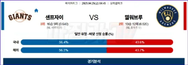 04월 25일 MLB 샌프란시스코 밀워키 MLB분석 이미지