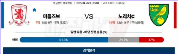 04월 26일 잉글랜드 챔피언쉽 미들즈브러 FC 노리치 시티 FC 해외축구분석 이미지