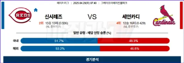 04월 29일 MLB 신시내티 세인트루이스 MLB분석 이미지