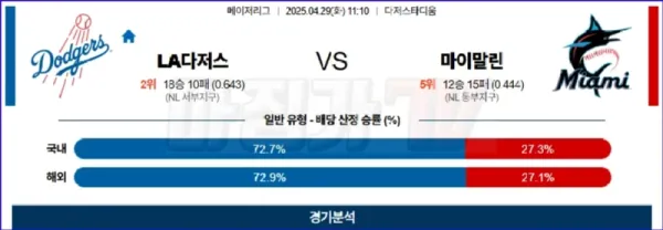 04월 29일 MLB LA다저스 마이애미 MLB분석 이미지