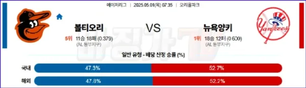 05월 01일 MLB 볼티모어 뉴욕양키스 MLB분석 이미지