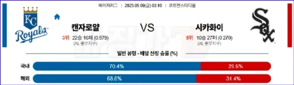 05월 09일 MLB 캔자스시티 시카고W MLB분석 이미지
