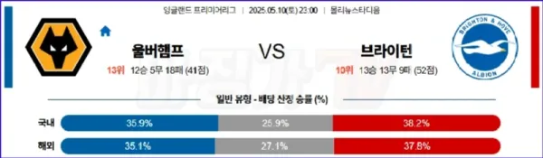 05월 10일 프리미어리그 울버햄튼 브라이턴 &amp; 호브 앨비언 해외축구분석 이미지
