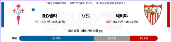 05월 10일 라리가 셀타 비고 세비야 FC 해외축구분석 이미지