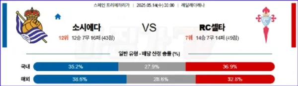 05월 14일 라리가 레알 소시에다드 셀타 비고 해외축구분석 이미지