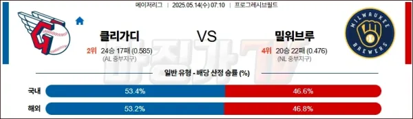 05월 14일 MLB 클리블랜드 밀워키 MLB분석 이미지