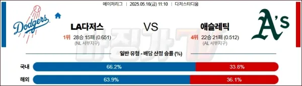 05월 16일 MLB LA다저스 애슬레틱스 MLB분석 이미지