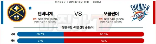 05월 16일 NBA 덴버 너겟츠 오클라호마시티 썬더 NBA분석 이미지