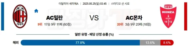 05월 25일 세리에 A AC 밀란 AC 몬차 해외축구분석 이미지