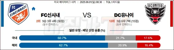 06월 01일 메이저리그사커 FC 신시내티 DC 유나이티드 해외축구분석 이미지