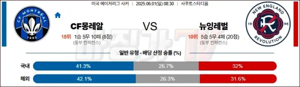 06월 01일 메이저리그사커 CF 몽레알 뉴잉글랜드 레볼루션 해외축구분석 이미지