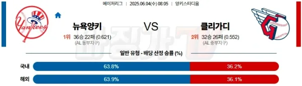 06월 04일 MLB 뉴욕양키스 클리블랜드 MLB분석 이미지