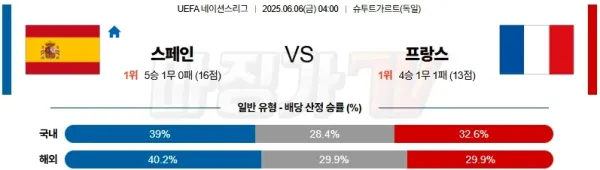 06월 06일 UEFA 네이션스리그 스페인 프랑스 해외축구분석 이미지