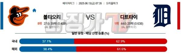 06월 13일 MLB 볼티모어 디트로이트 MLB분석 이미지