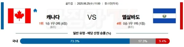 06월 25일 골드컵 캐나다 엘살바도르 해외축구분석 이미지